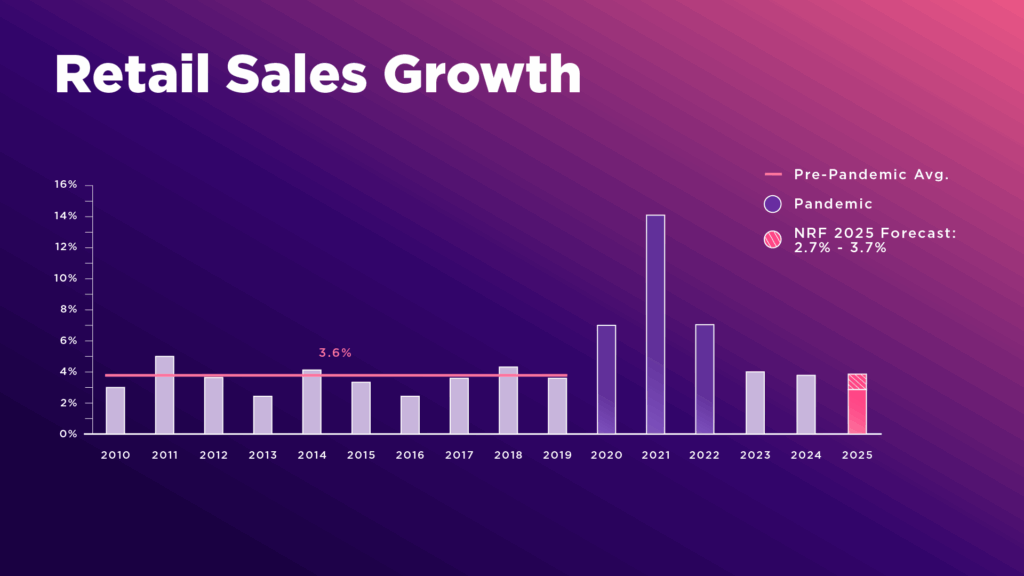 2025 Retail Outlook – .42 Trillion Sales Growth RLC Global Forum